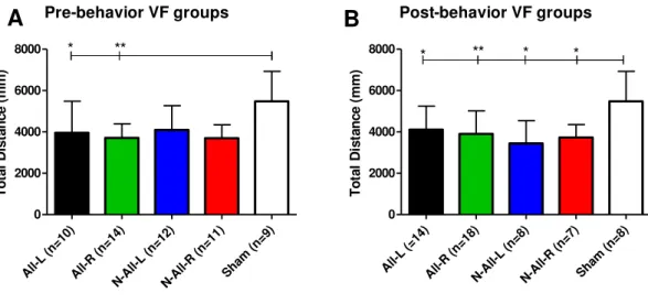 Figure 8- Total distance walked during Dark/Light test. Spared Nerve Injury animals walked less than sham animals considering pre-behavior (A) and  post-behavior (B) based groups, which could indicate motor impairments
