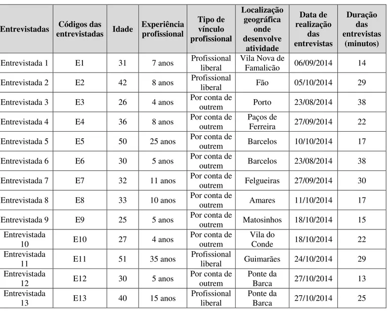 Tabela 1 - Dados relativos às Entrevistas Realizadas 