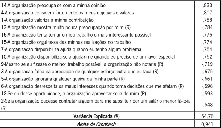 Tabela 12 – Tabela resumo do suporte organizacional  Estatística descritiva  N  No de itens  Média  