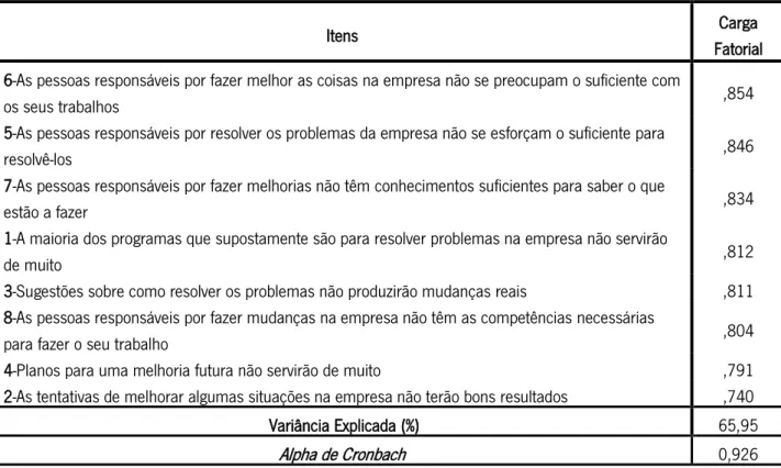 Tabela 15 – Análise fatorial da escala da crença/cinismo organizacional com imposição de um  fator (matriz das componentes) 