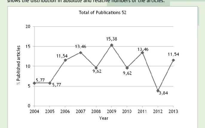 Figure 1. Distribution of studies abouth the Calgary Modelo f Family Assessment, regarding  year of publication, from 2004 to 2013