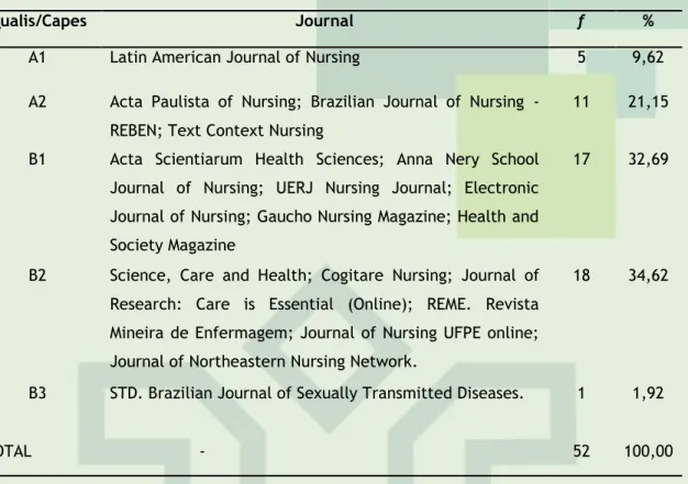 Table  1.  Distribution  of  the  studies  about  Calgary  Model  of  Family  Assessment,  according  to  Qualis/CAPES and the jornal where the articles were published, from 2004 to 2013