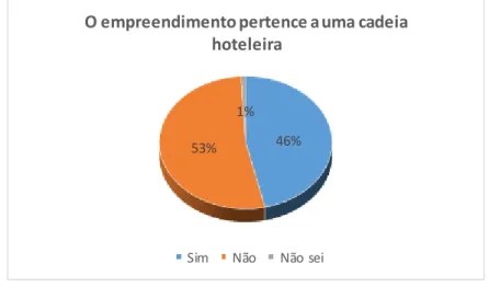 Gráfico  1  -  Caracterização  da  amostra  dos  questionários:  O  empreendimento  pertence a  uma cadeia hoteleira? 