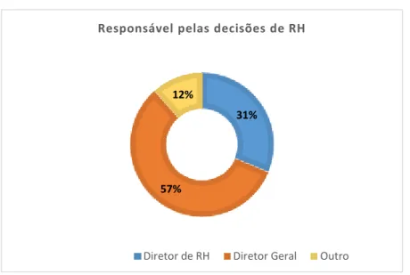 Gráfico  3  -  Caracterização  da  amostra  dos  questionários:  Responsável  pelas  decisões  de  RH no empreendimento 