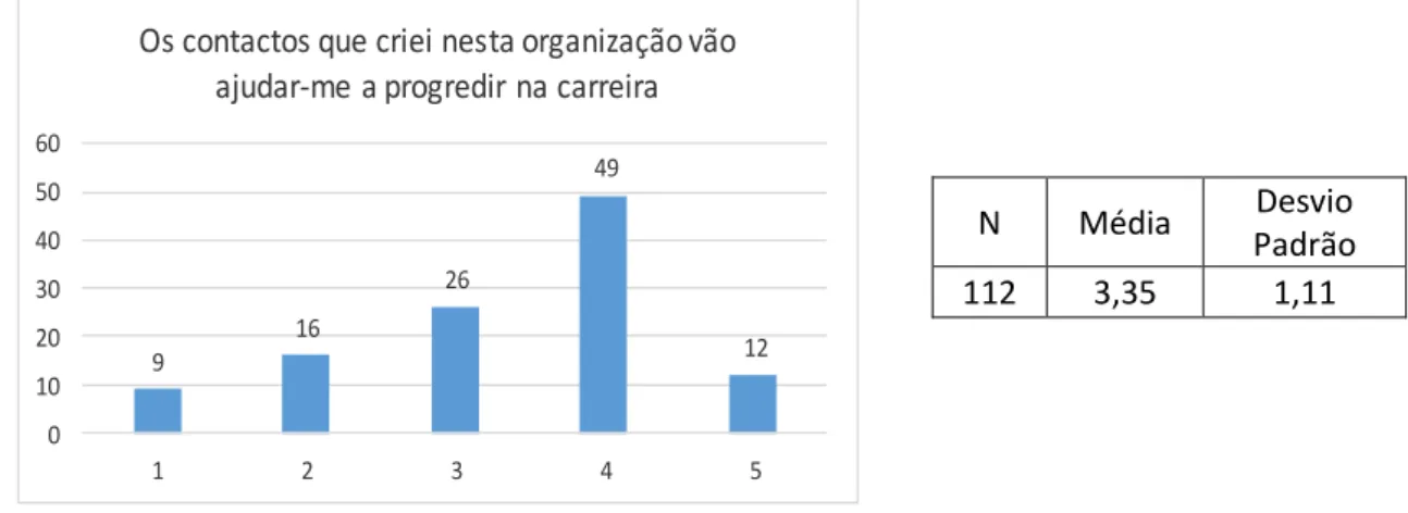 Gráfico 5 – Análise de resultados: Contactos dentro da organização para potenciar progressão     