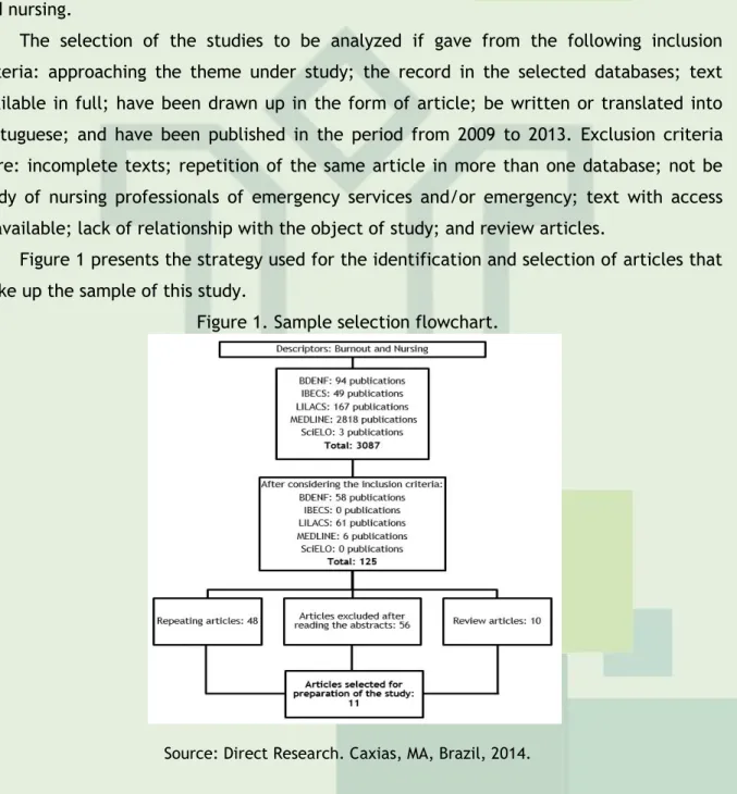 Figure 1 presents the strategy used for the identification and selection of articles that  make up the sample of this study