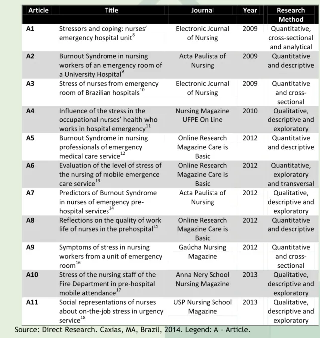 Table 1. Distribution of scientific productions according to the title, journal, year and  search method