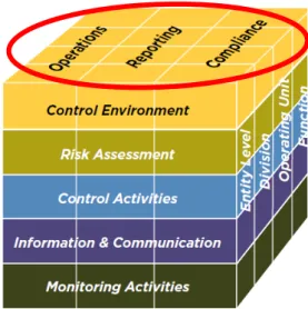 Figura 2 – Internal Control – Integrated Framework (COSO, 2011) 