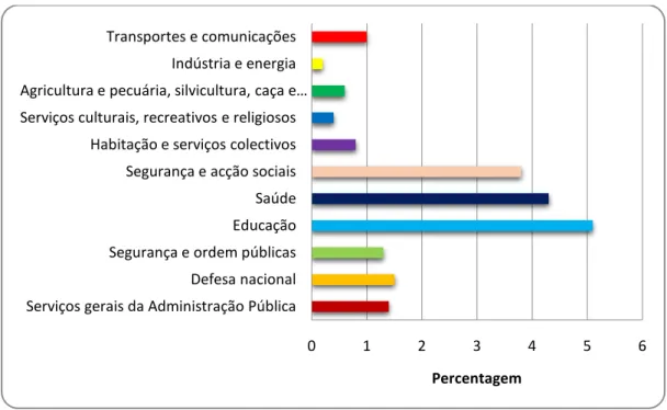 Figura 4 – Despesas do Estado por funções em % do PIB (INE– BP, DGO/MF, PORDATA,  2014) 