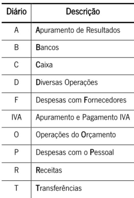 Tabela 1 – Índice de Nomenclaturas dos Diários  Diário  Descrição 