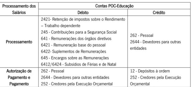 Tabela 4 – Movimentos Contabilísticos do Processamento de Salários 