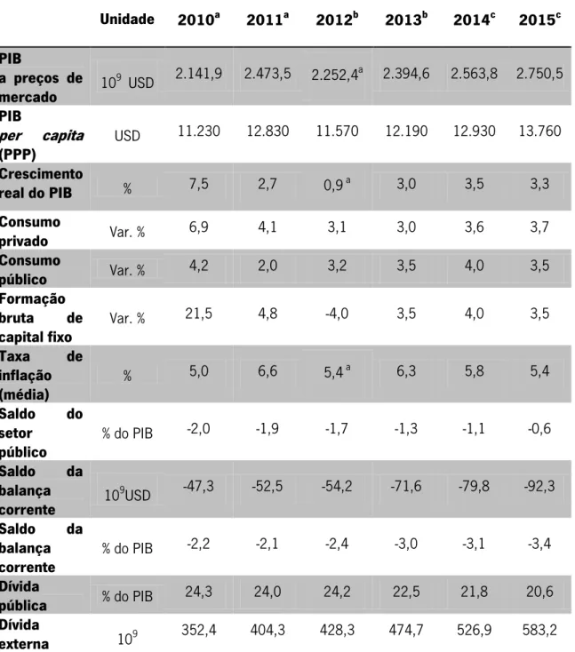 Tabela 6 - Principais indicadores macroeconómicos do Brasil 