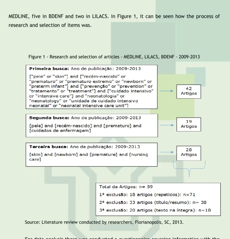 Figure 1 - Research and selection of articles - MEDLINE, LILACS, BDENF - 2009-2013 