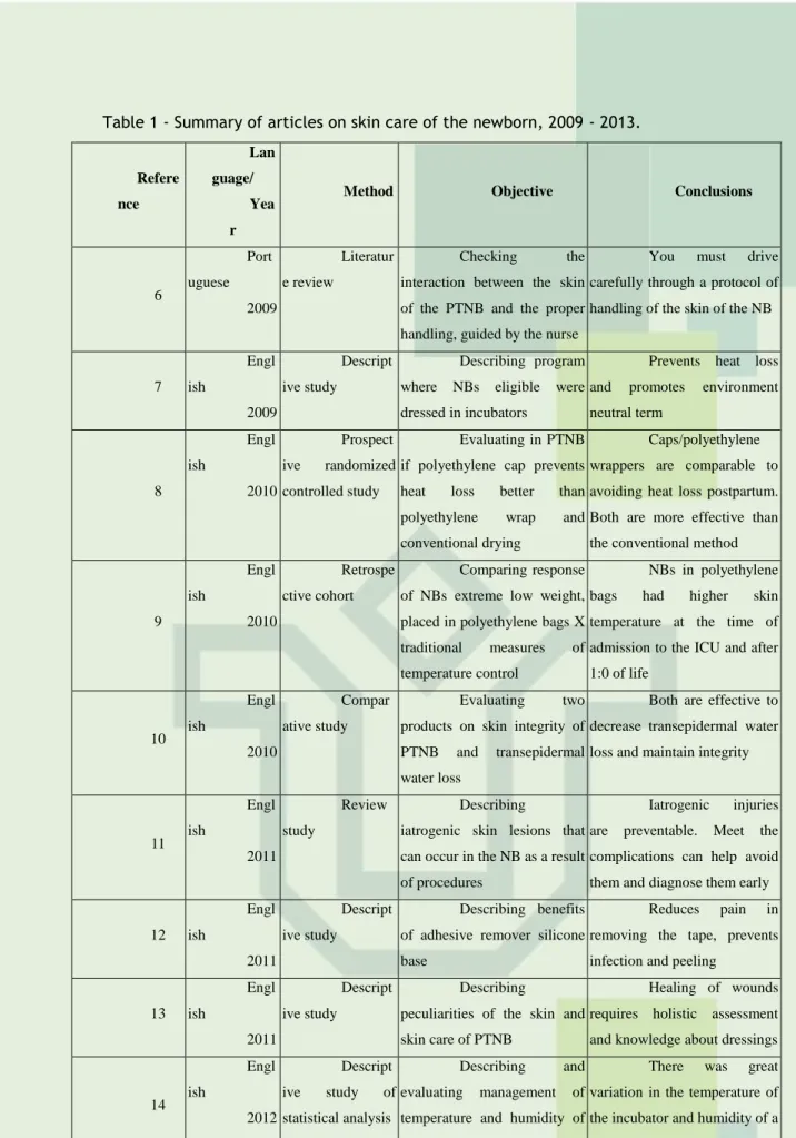Table 1 - Summary of articles on skin care of the newborn, 2009 - 2013. 