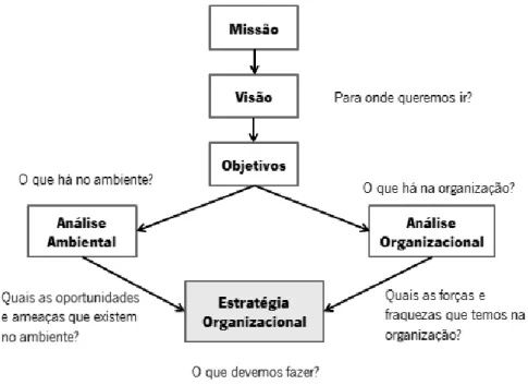 Figura 1.  Formulação da Estratégia Organizacional. Adaptado de Chiavenato (1999b, p.56)
