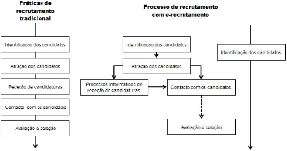 Figura 3.  Design e sequência no processo de recrutamento tradicional e no e-recrutamento (Holm, 2012) 