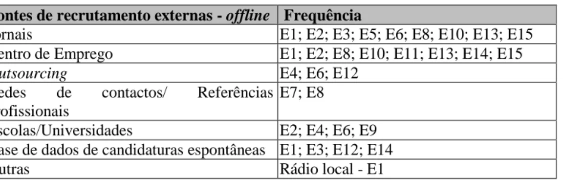Tabela 7. Frequências – fontes de recrutamento externas tradicionais