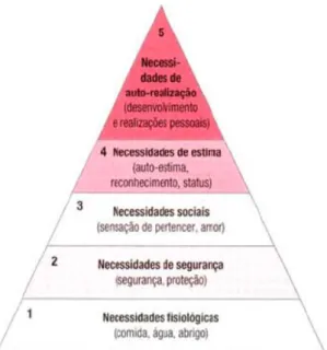 Figura 3: Pirâmide da hierarquia das necessidades de Maslow 