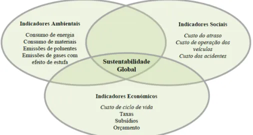 Figura 10 - Questões de sustentabilidade a considerar nos sistemas de gestão de  pavimentos (Santos et al., 2013) 