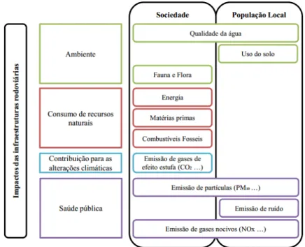 Figura 13 - Impacto das infraestruturas rodoviárias na sociedade e população local  (Antunes e Marecos, 2013) 