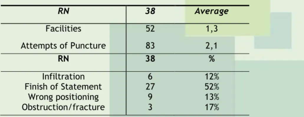 Figure 3 - Reasons for withdrawal from the peripheral venous access 