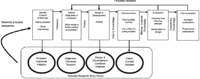 Figura 1.1 - Modelo de processos da metodologia (Peffers et al. 2008) 