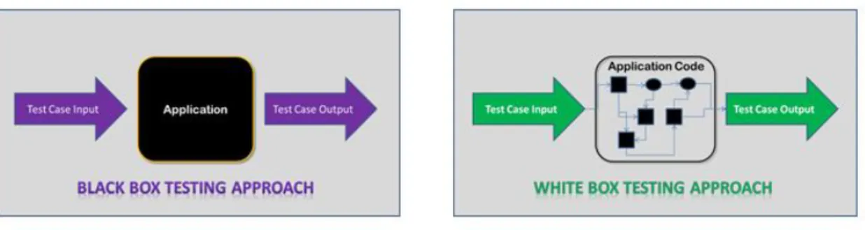 Figura 2.2 - Abordagens de testes Black Box e White Box (in Testing Whiz, 2011) 