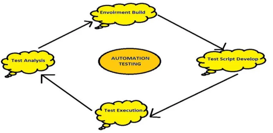 Figura 2.4 - Representação da automatização de testes 