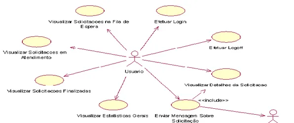 Figura 3.1 - Exemplo de um Diagrama de Casos de Uso 