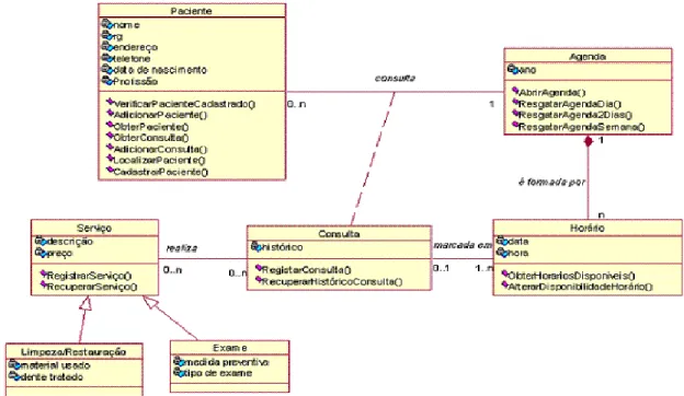 Figura 3.2 - Exemplo de um Diagrama de Classes 