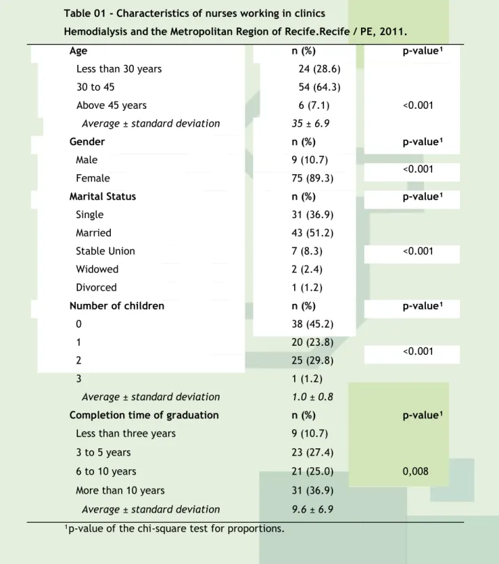 Table 01 - Characteristics of nurses working in clinics 