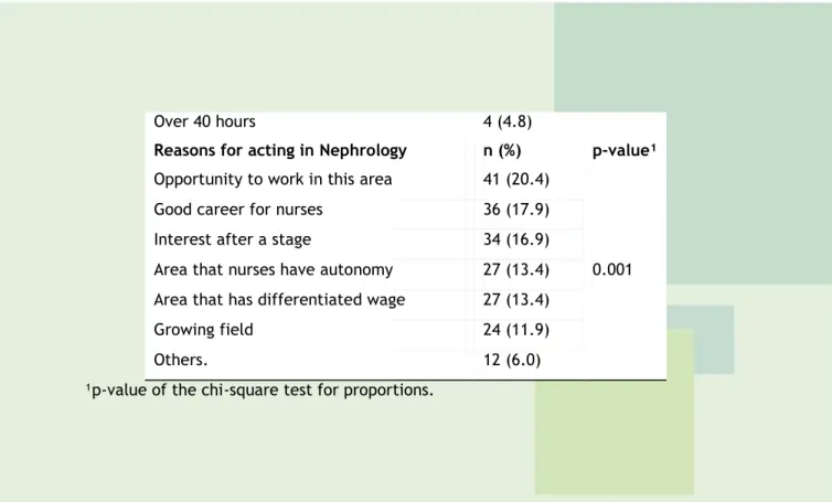 Table 03 - Specialties of nurses working in clinics