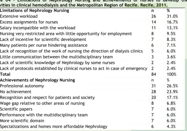Table  04  -  Limitations  of  Nephrology  Nursing  and  achievements  of  nurses  to  develop  their  activities in clinical hemodialysis and the Metropolitan Region of Recife