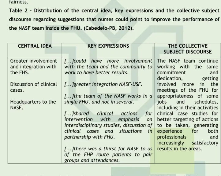 Table  2  -  Distribution  of  the  central  idea,  key  expressions  and  the  collective  subject  discourse regarding suggestions that nurses could point to improve the performance of  the NASF team inside the FHU