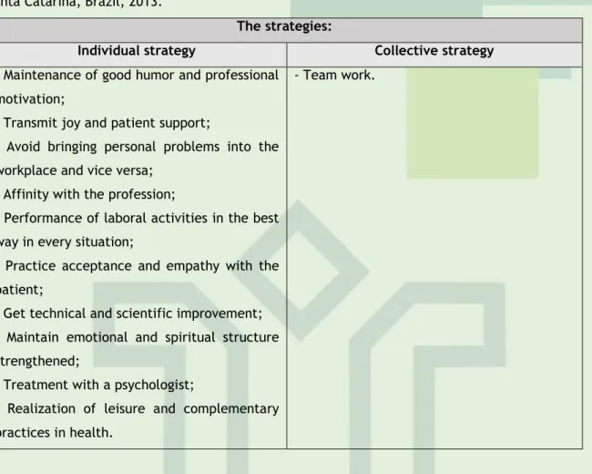 Table 1 – Strategies  used  by health professionals who work in oncology to achieve job satisfaction,  Santa Catarina, Brazil, 2013