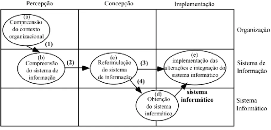 Figura 8 – Processo de DSI  Fonte: Carvalho [2013a, 2013b] 