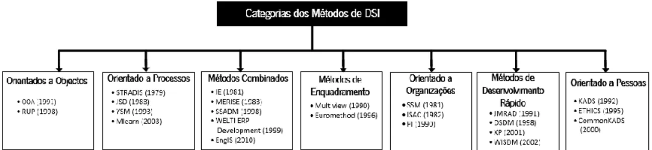Figura 10 -- Categorias e Métodos de DSI  Adaptado de Avison e Fitzgerald [2003] 