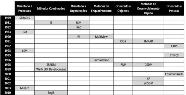 Figura 11 -- Evolução cronológica dos Métodos de DSI por categoria  Adaptado de Avison e Fitzgerald [2003] 