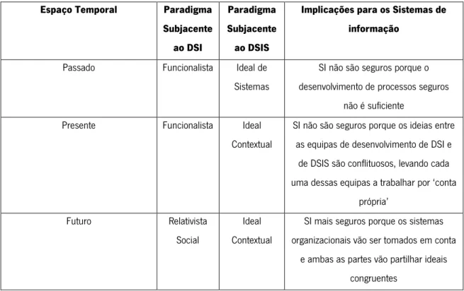 Tabela 4 – Evolução dos Paradigmas Filosóficos das Comunidades de DSI e de DSIS  Adaptado de White e Dhillon [2005]