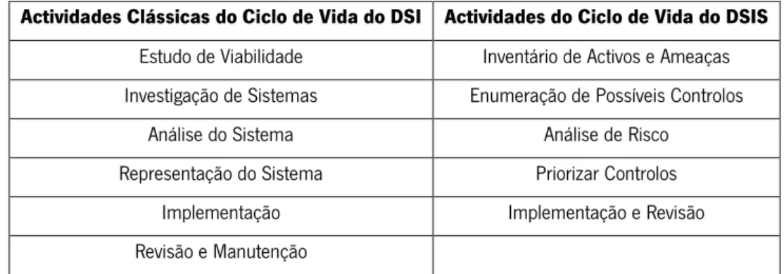 Tabela 5 – Comparação entre as Abordagens ao Ciclo de Vida do DSI e do DSIS  Adaptado de Avison e Fitzgerald [2003] e Baskerville [1993] 