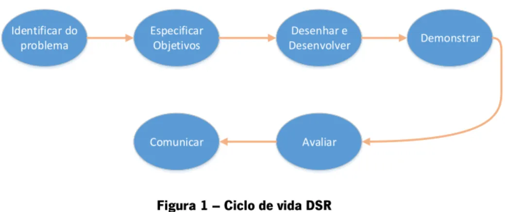 Figura 1 – Ciclo de vida DSR  