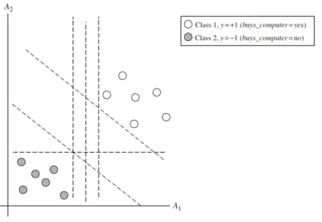 Figura 9 – Seperação linear de duas classes e hiperplanos/fronteiras de decisão gerados  
