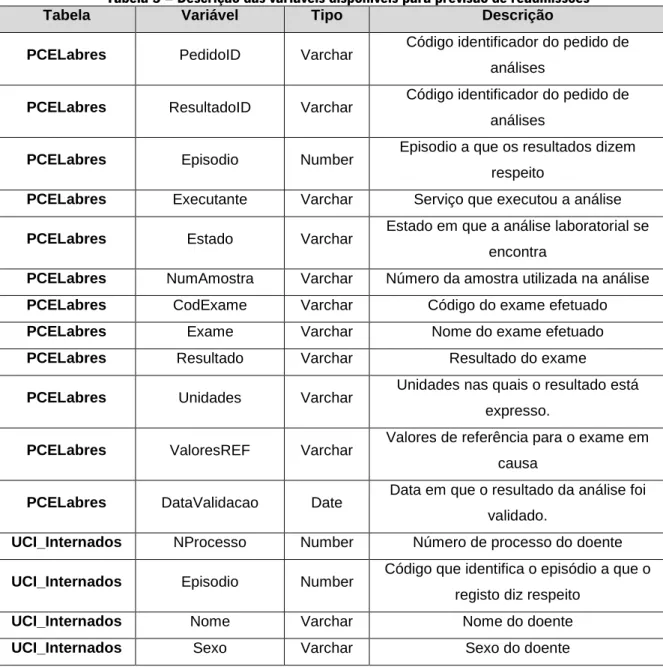 Tabela 5 – Descrição das variáveis disponíveis para previsão de readmissões 