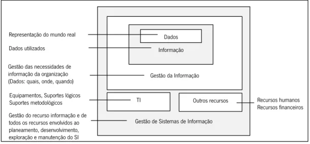 Figura 3: Gestão de Sistemas de Informação.