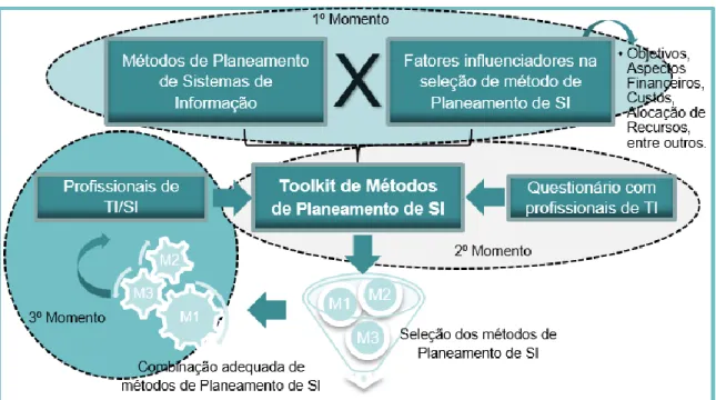 Figura 13: Representação das atividades previstas no Toolkit de Métodos de Planeamento de SI 