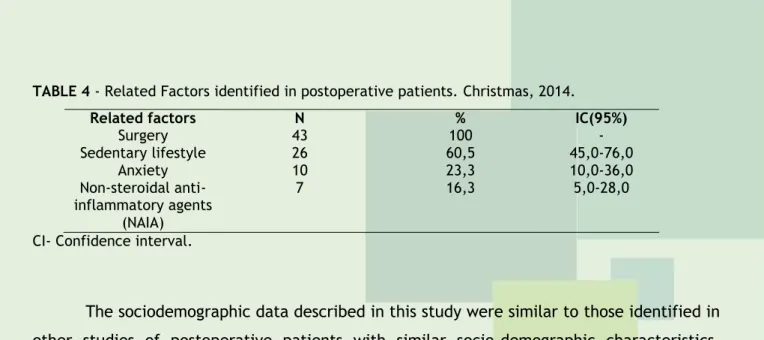 TABLE 4 - Related Factors identified in postoperative patients. Christmas, 2014. 