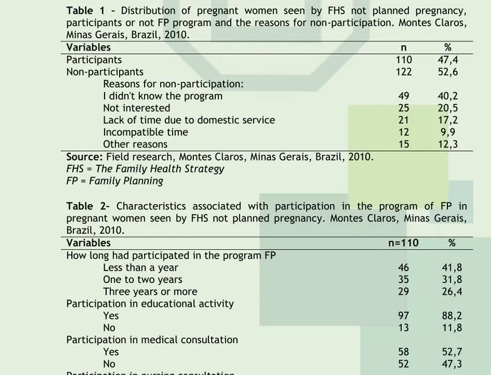Table  1  –  Distribution  of  pregnant  women  seen  by  FHS  not  planned  pregnancy,  participants or not FP program and the reasons for non-participation