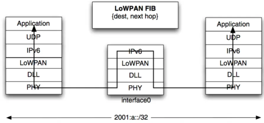 Figure 2.2: 6LoWPAN routing model “Route-Over” [16]