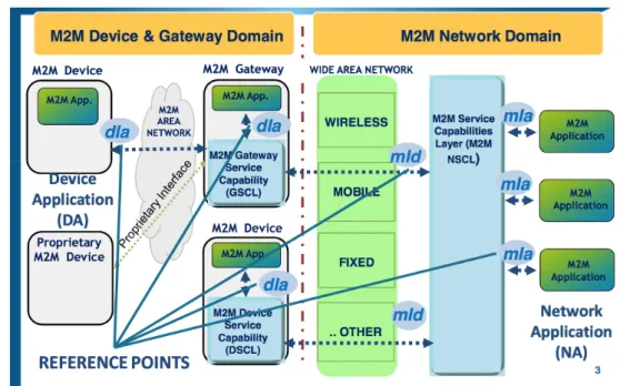 Figure 3.1: ETSI’s M2M High Level System Architecture [44]