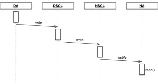 Figure 3.3: Simple use of SCL resources to exchange data (adapted from [48])